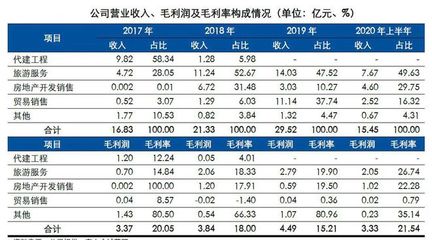 深度剖析中國(guó)旅游企業(yè)真實(shí)經(jīng)營(yíng)業(yè)績(jī)與國(guó)內(nèi)旅游經(jīng)營(yíng)服務(wù)現(xiàn)狀